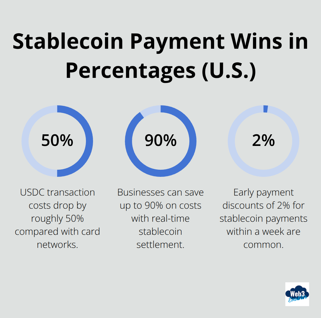 Key percentage gains businesses see when adopting stablecoin payment terms in the United States. - stablecoin terms