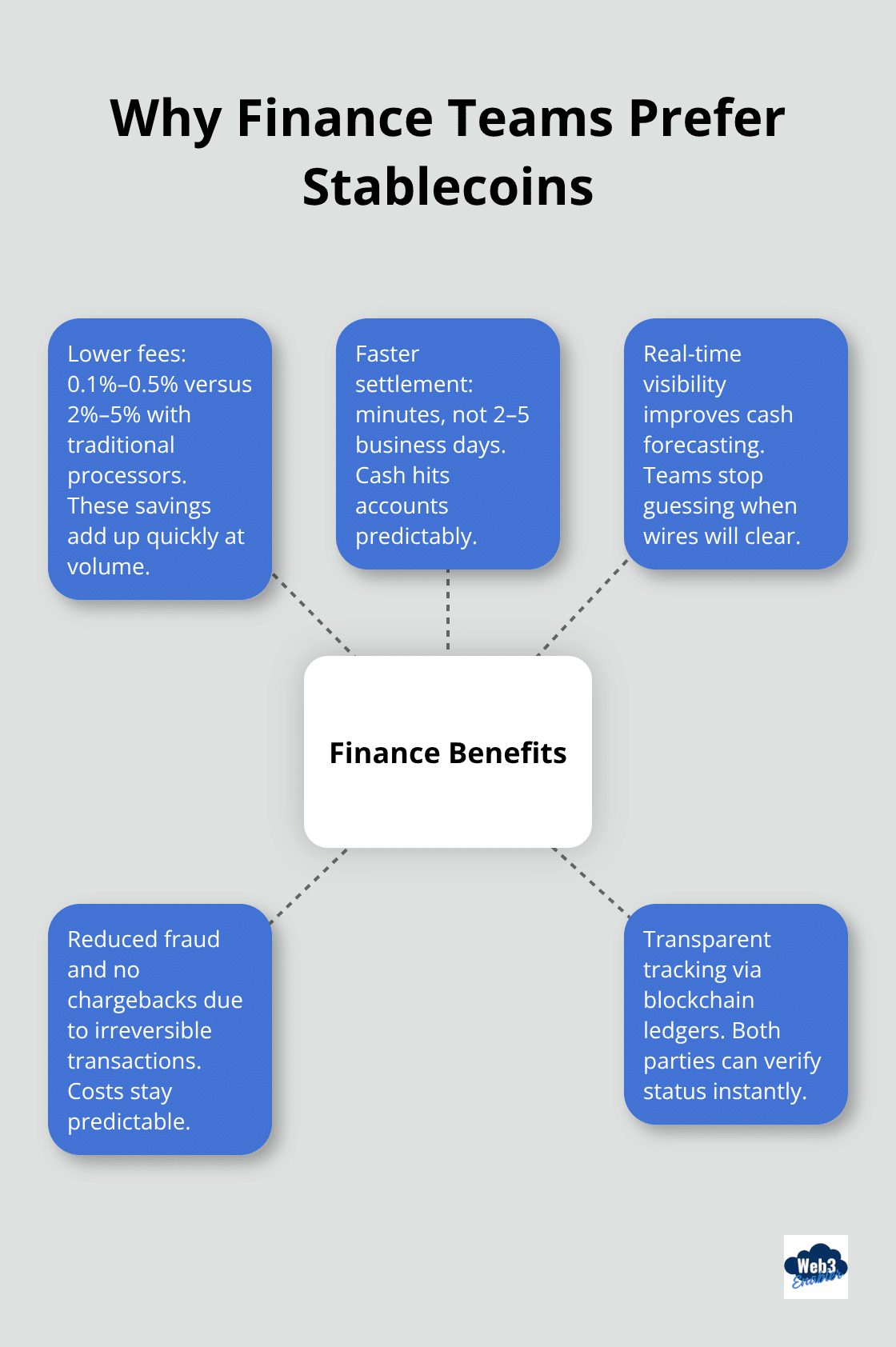Finance-focused benefits of stablecoin payments for U.S. businesses. - stablecoin terms