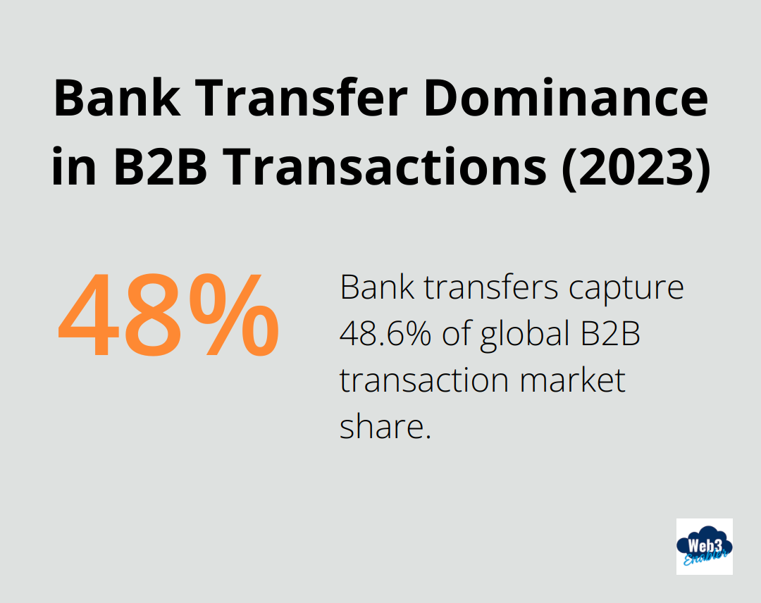 Pie chart showing bank transfers dominate 48.6% of B2B transactions globally in 2023