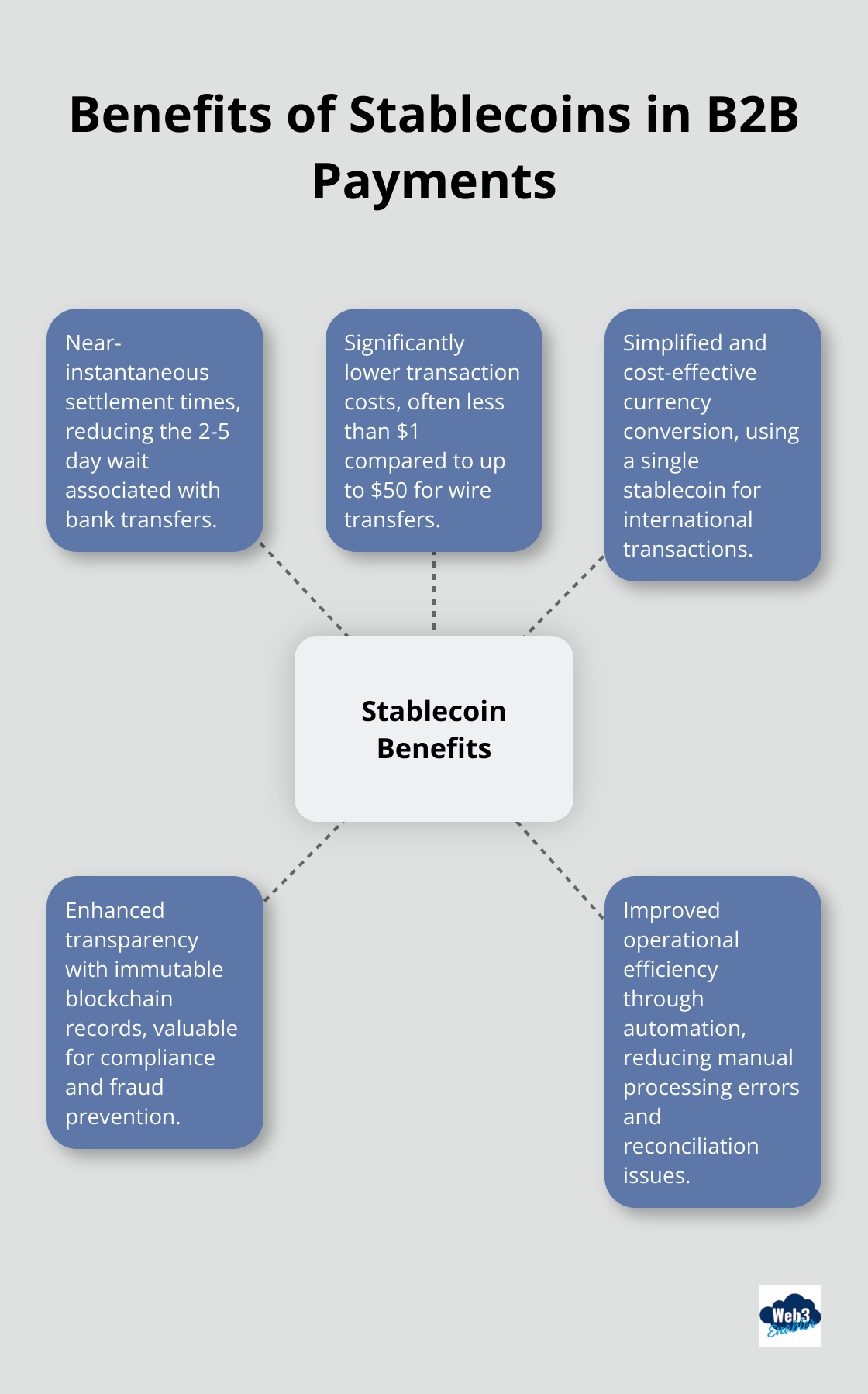 Hub and spoke chart illustrating the key benefits of stablecoins in B2B payments - Stablecoin transactions