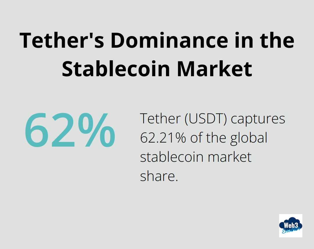 Pie chart showing Tether (USDT) dominates 62.21% of the stablecoin market - Stablecoin transactions