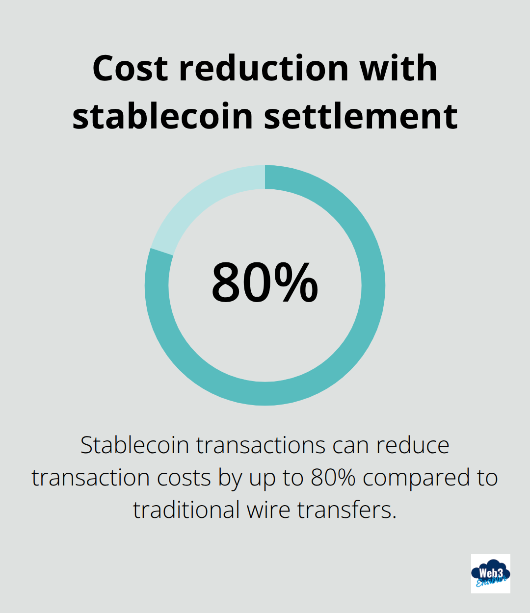 Stablecoin transactions can reduce costs by up to 80% versus traditional wire transfers - Stablecoin treasury automation Salesforce