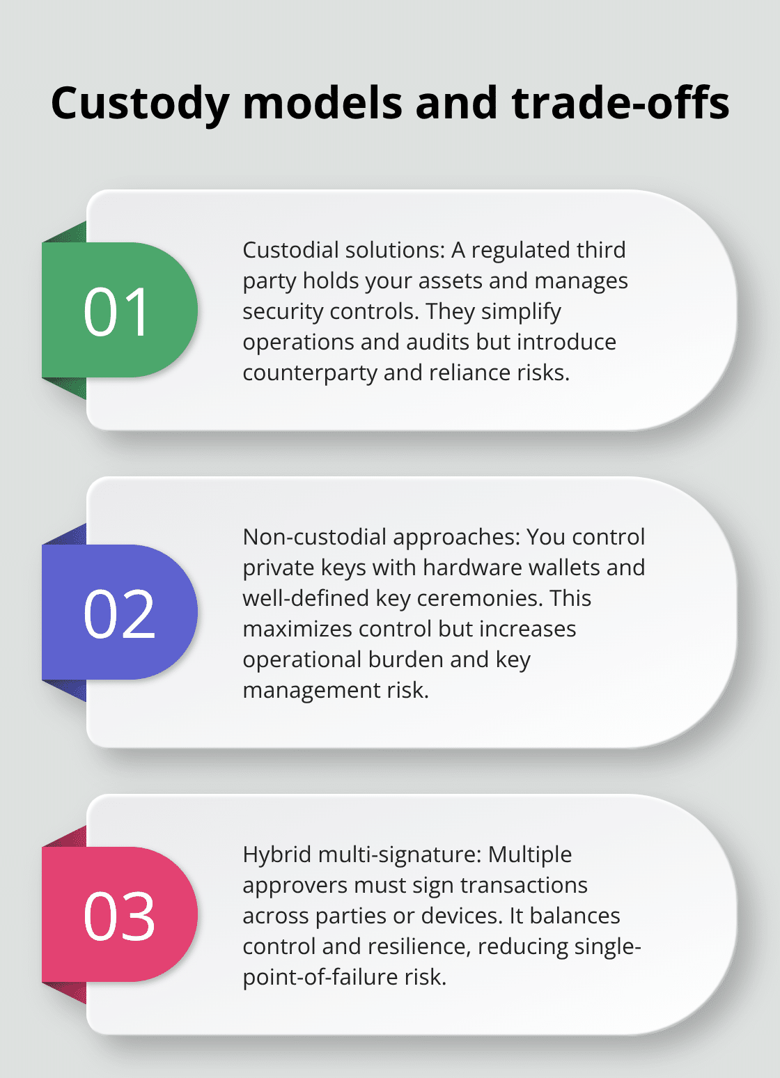 Three custody models for stablecoin treasuries and their key trade-offs. - stablecoin treasury
