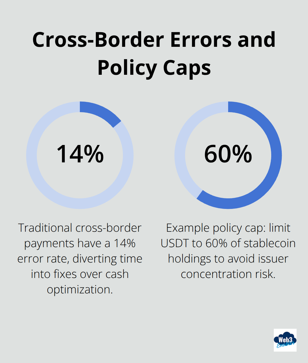Visual showing 14% error rate in traditional cross-border payments and an example 60% policy cap for USDT holdings.