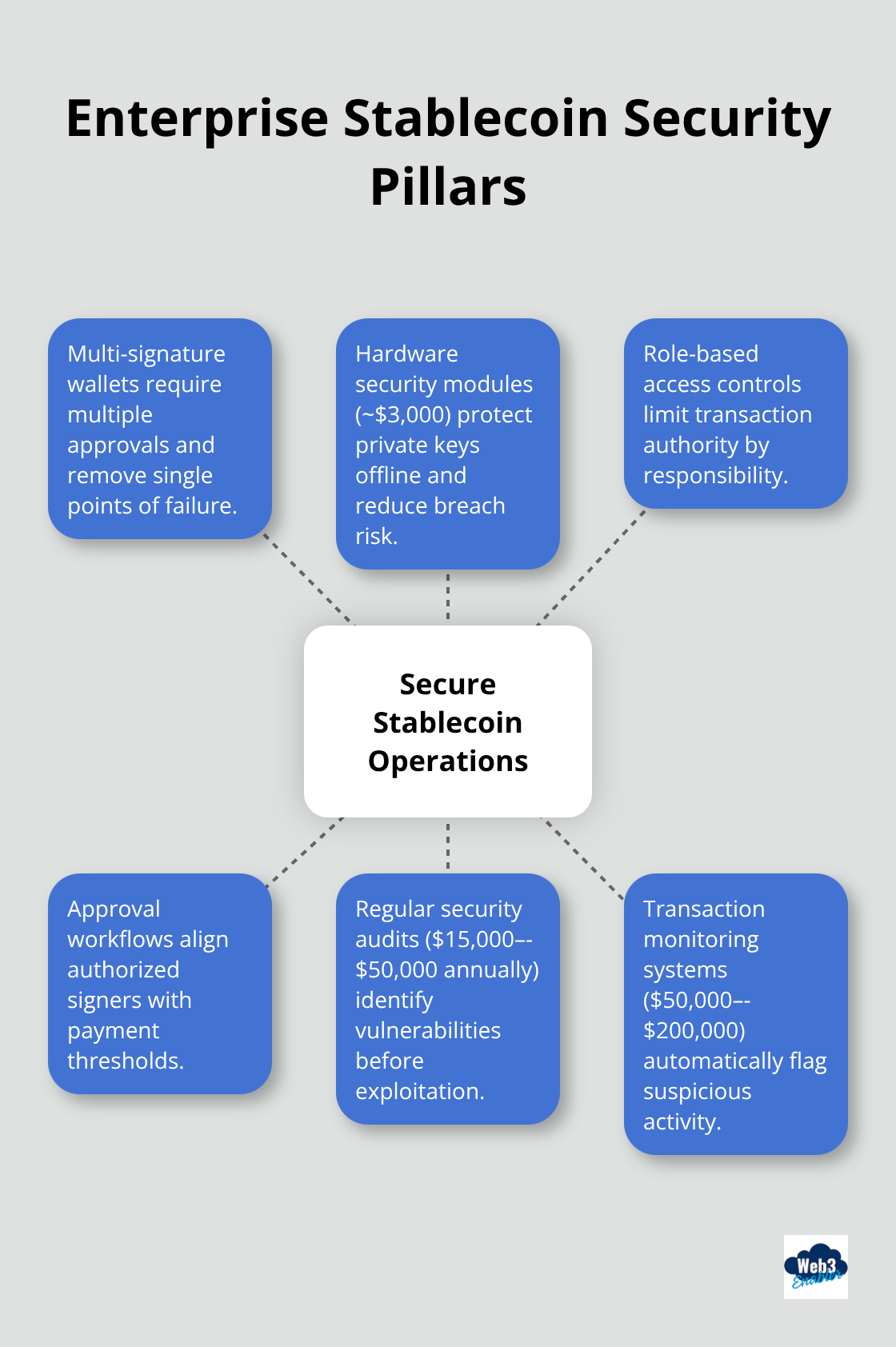 Core controls and typical costs to protect stablecoin operations