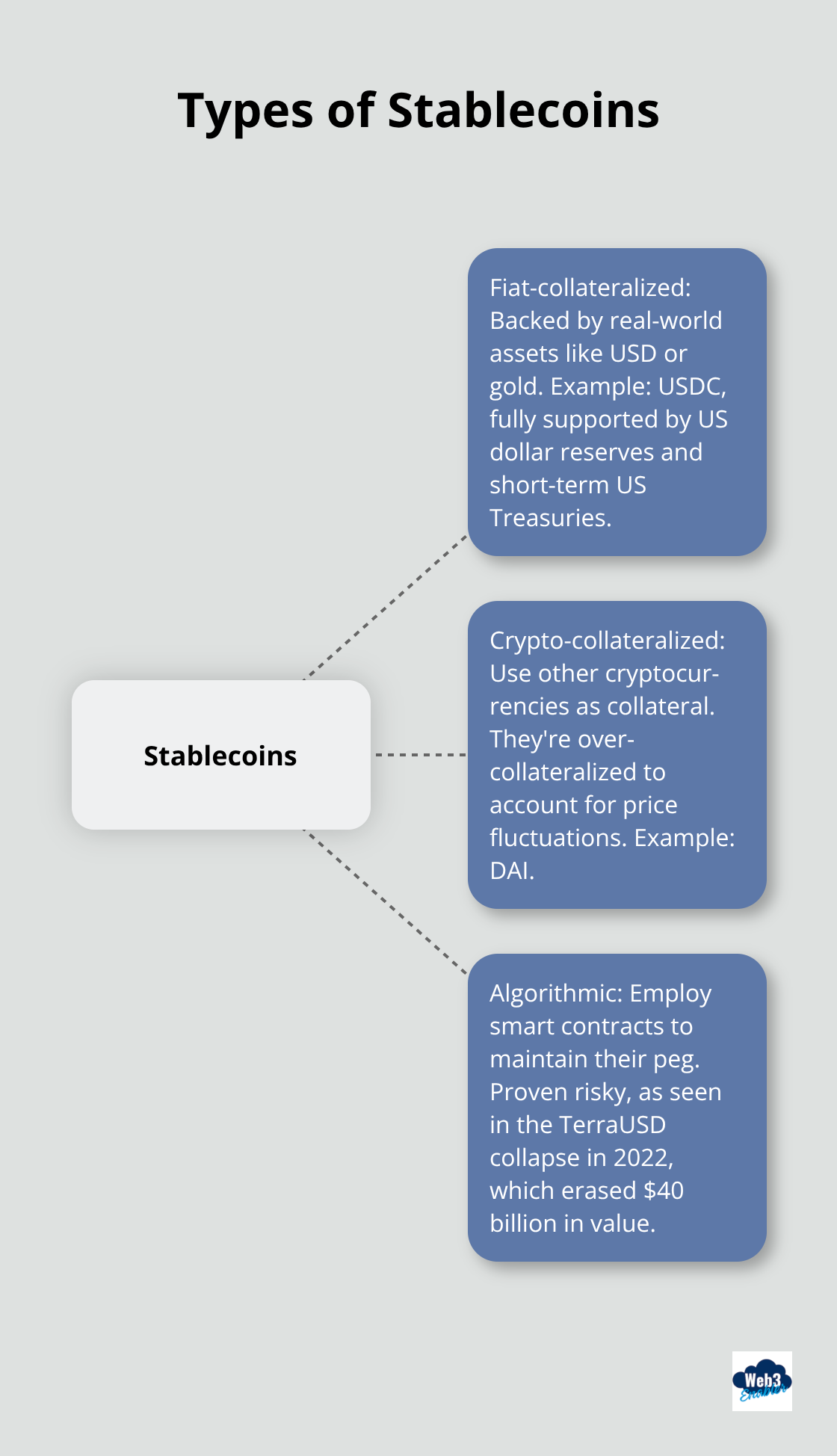 Hub and spoke chart showing three types of stablecoins: fiat-collateralized, crypto-collateralized, and algorithmic