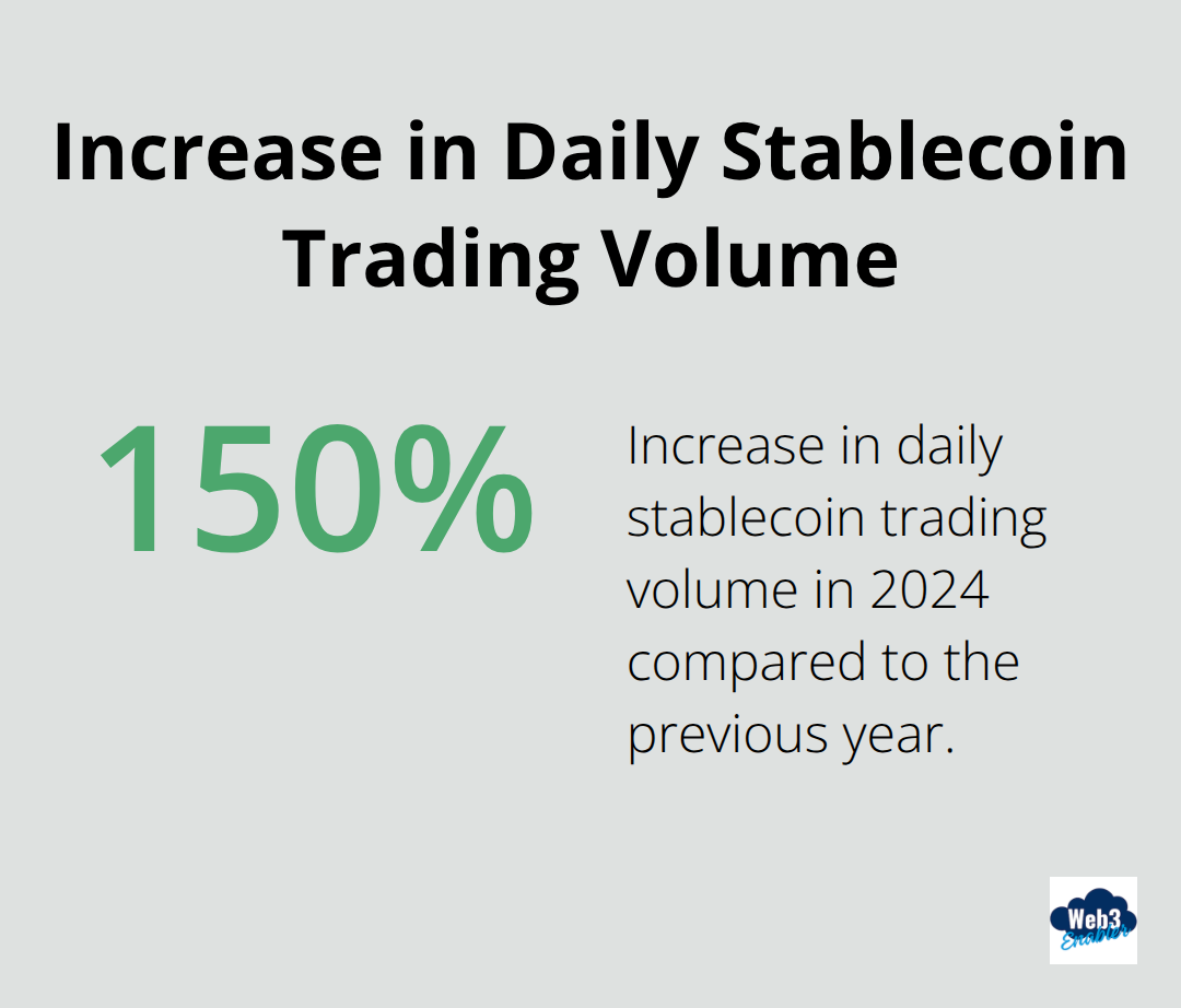 Percentage chart showing 150% increase in daily stablecoin trading volume in 2024 compared to the previous year - Stablecoin volatility