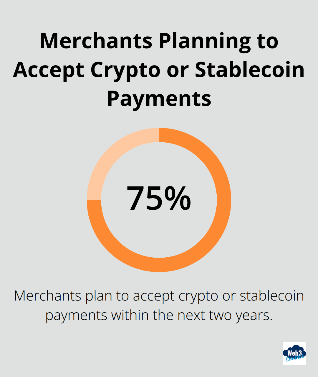 Percentage chart showing 75% of merchants plan to accept crypto or stablecoin payments within the next two years - Stablecoin volatility