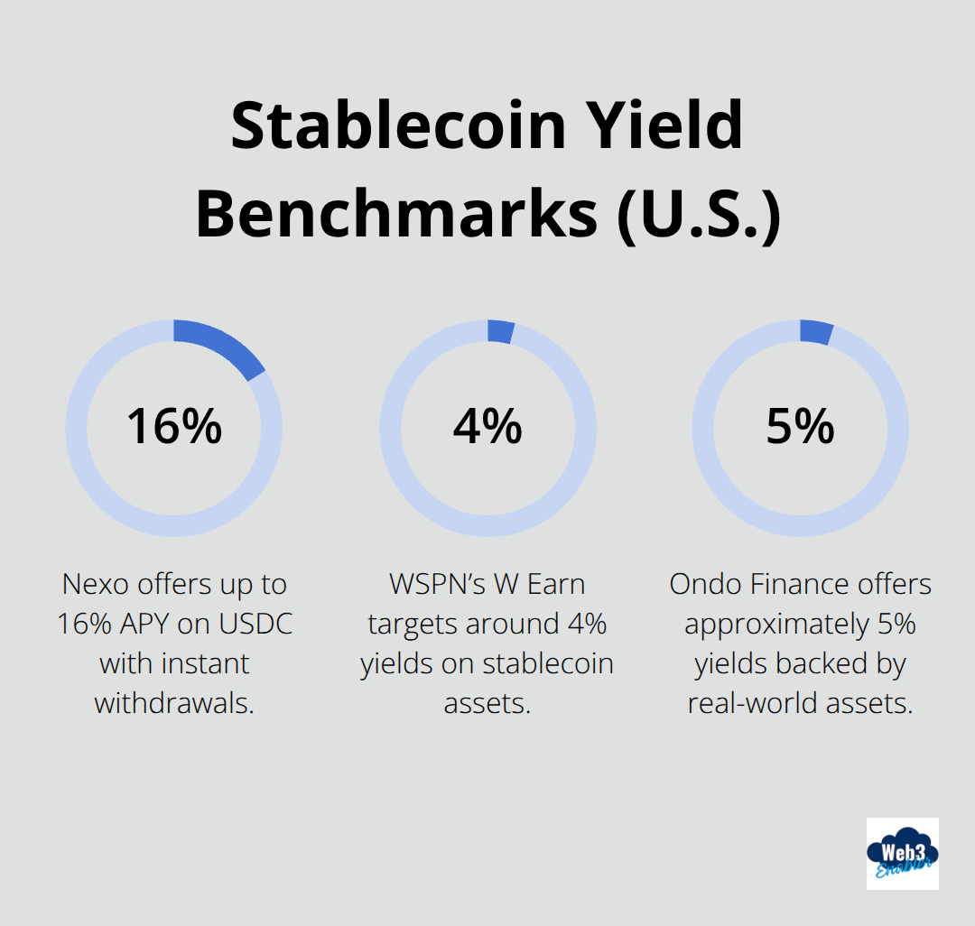 Representative stablecoin yield figures from institutional and crypto platforms in the United States.