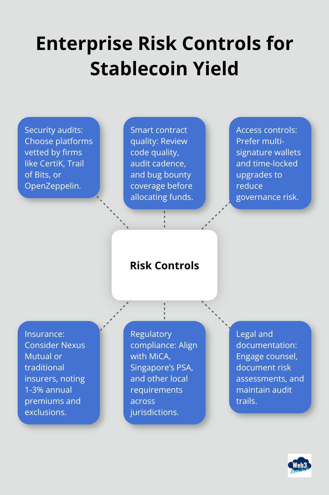 Key risk management controls U.S. companies should apply when generating stablecoin yield.