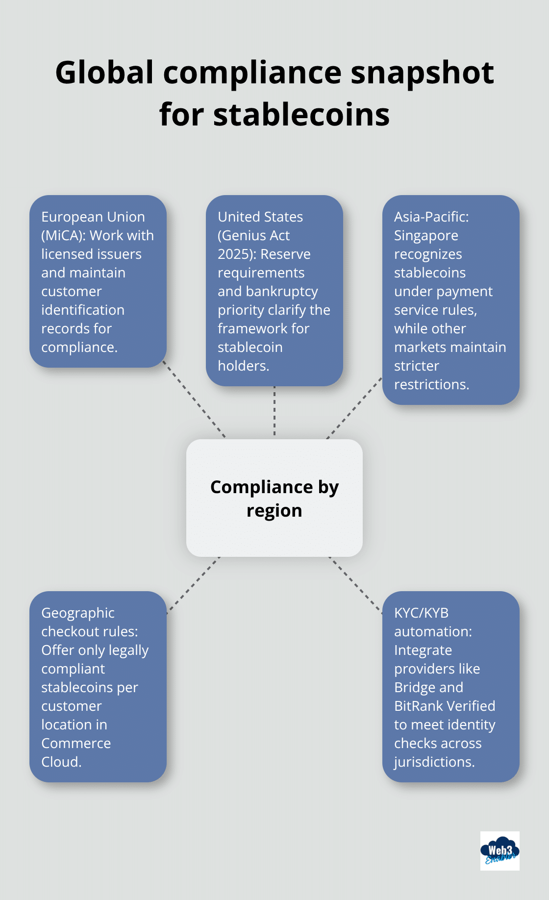Hub-and-spoke view of key regional stablecoin compliance considerations - stablecoins commerce cloud