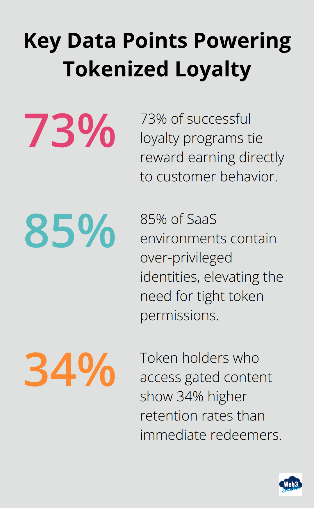 Percentages highlighting behavior-based rewards success, security exposure in SaaS, and retention lift from gated content. - stablecoins experience cloud