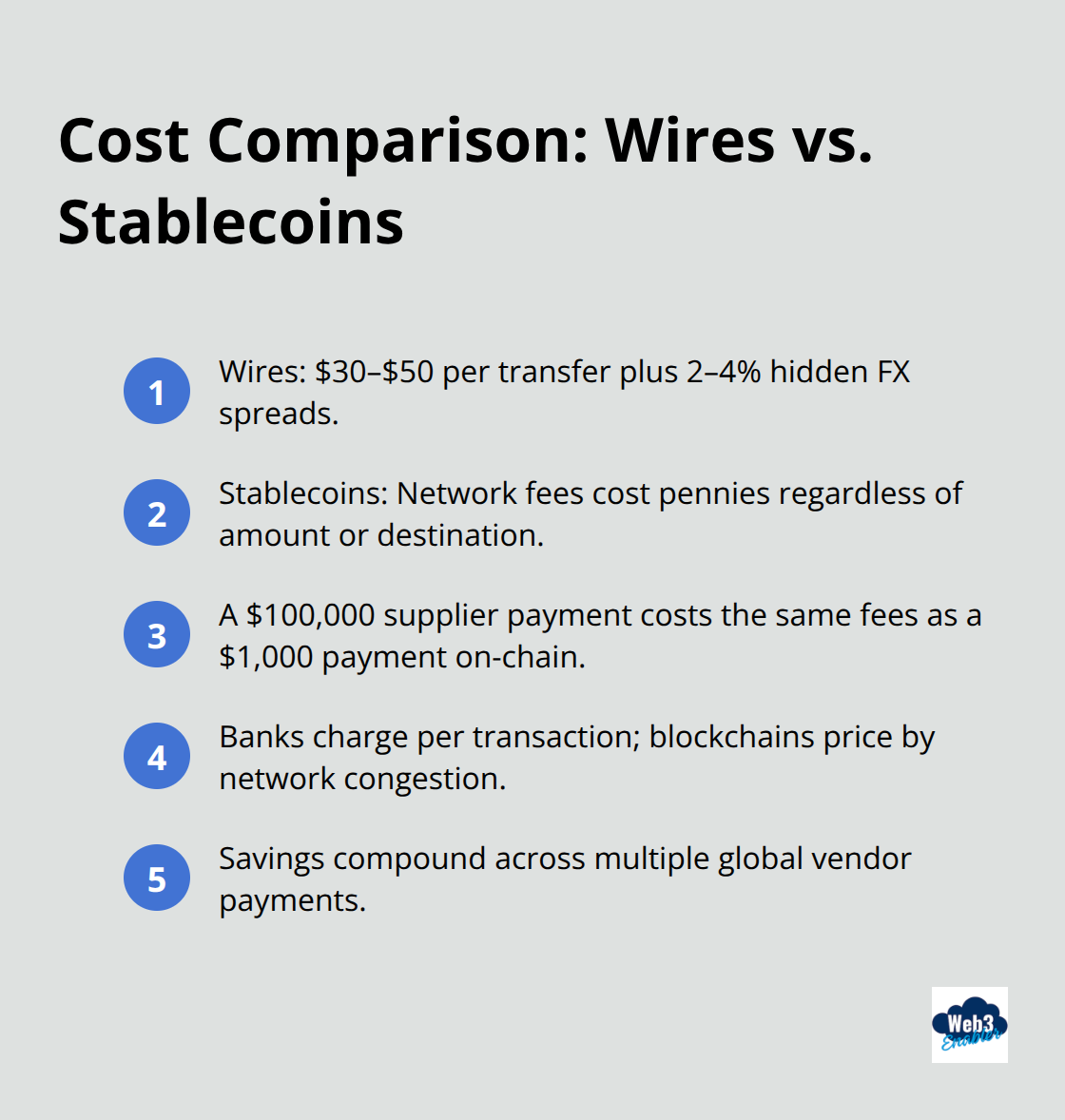 Compact list comparing wire and FX costs to low-cost stablecoin transfers - stablecoins for ecommerce