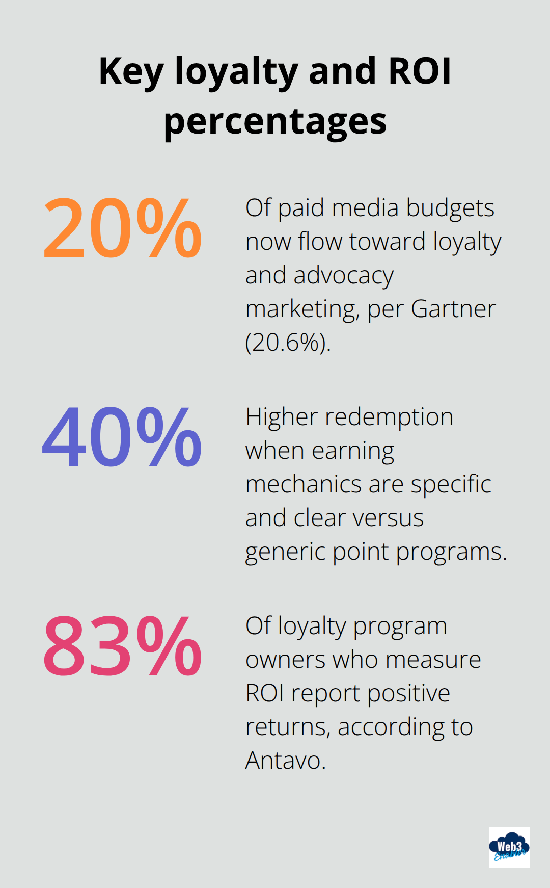 Percentages highlighting budget allocation, redemption lift, and ROI measurement for tokenized loyalty programs