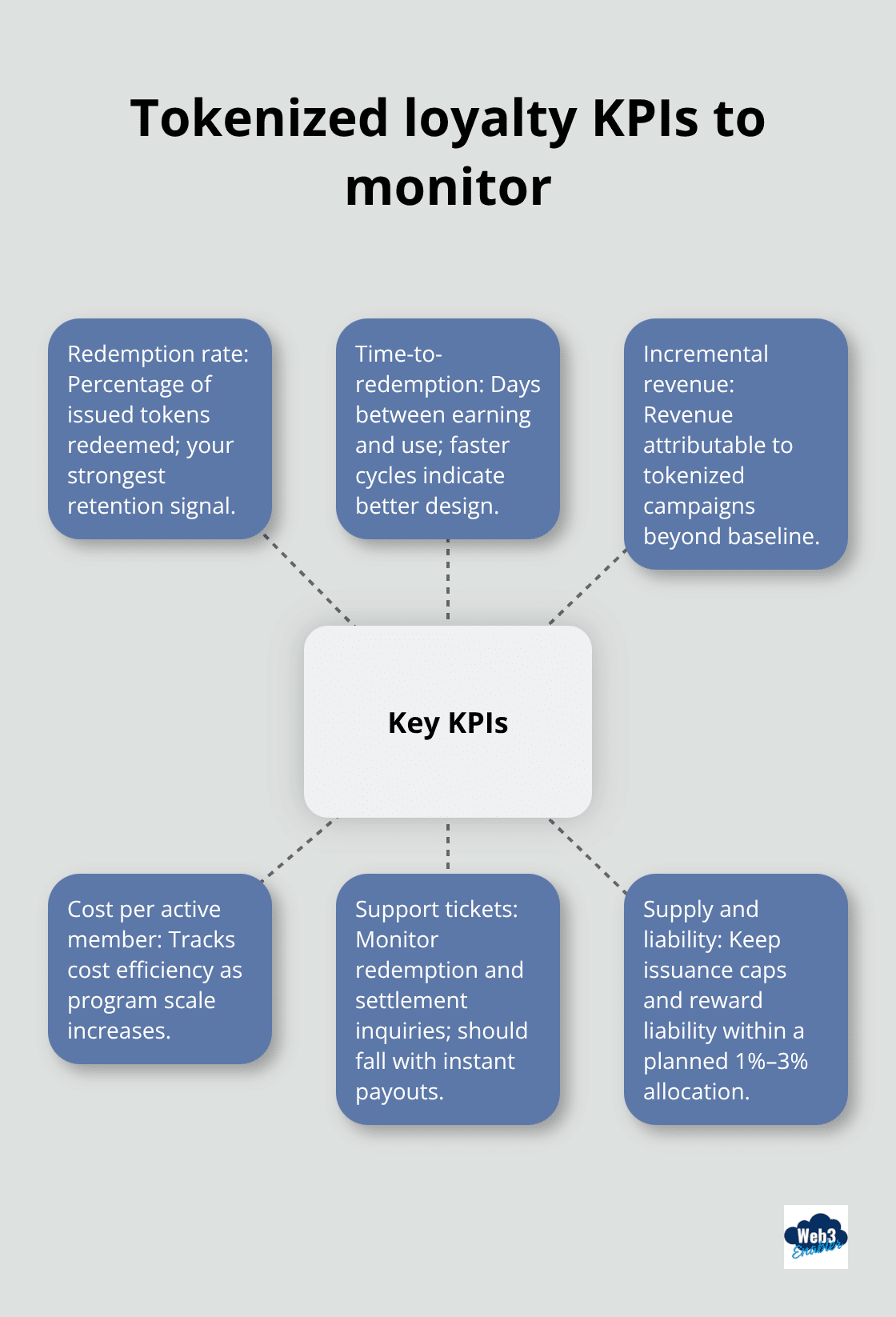 Hub-and-spoke visualization of key metrics for tokenized loyalty in Salesforce Marketing Cloud - stablecoins marketing cloud
