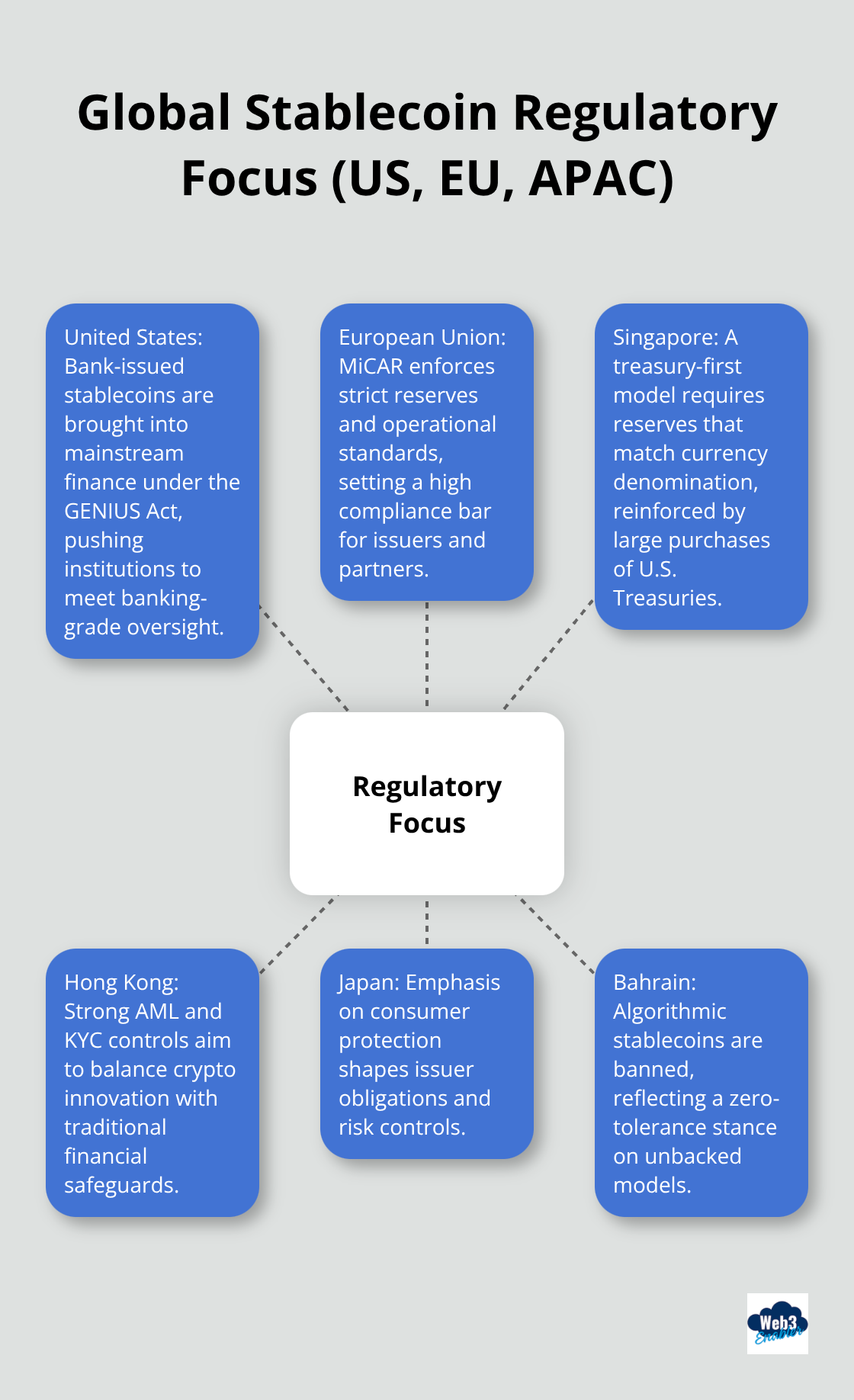 Hub-and-spoke visualization of regional stablecoin regulatory priorities across the US, Europe, and Asia-Pacific. - stablecoins regulation