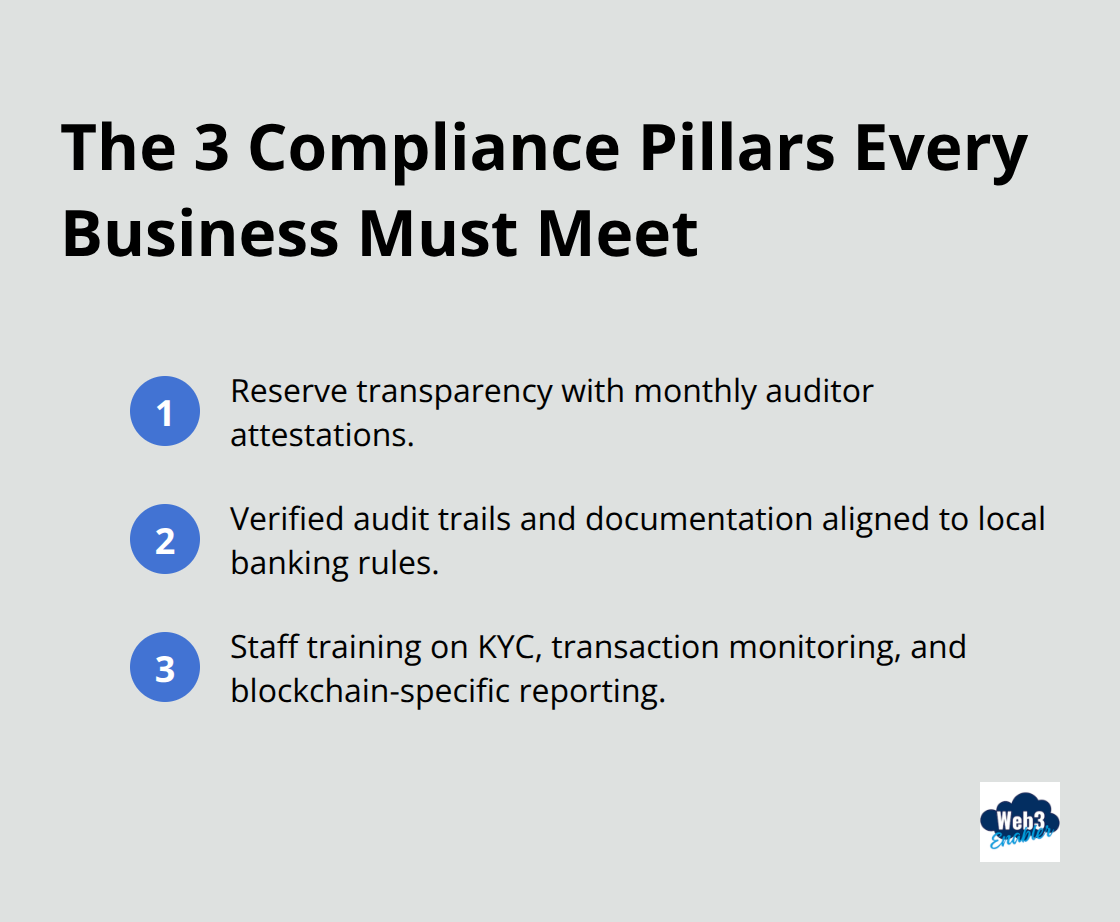 Compact list of the three core compliance pillars for stablecoin operations.