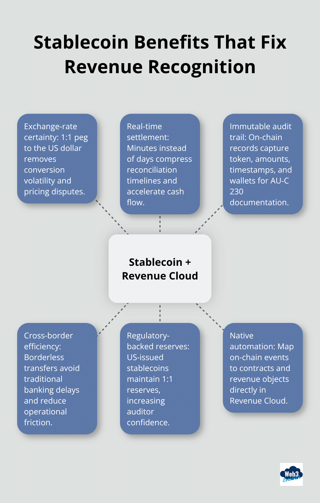 Hub-and-spoke showing how stablecoins and Revenue Cloud resolve revenue recognition gaps - stablecoins revenue cloud
