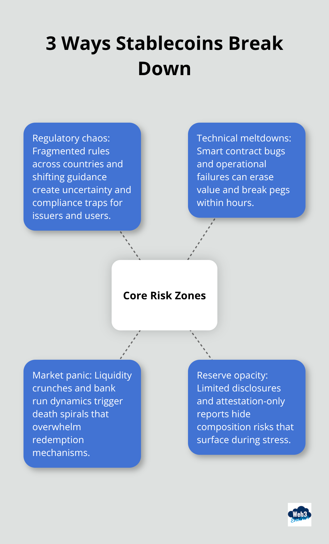 Hub-and-spoke diagram showing the three main stablecoin risk zones.
