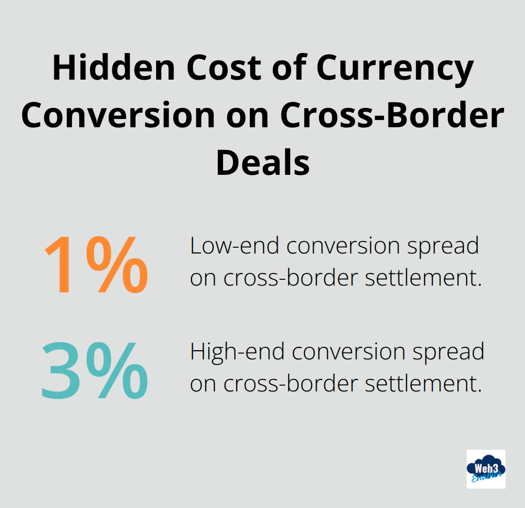 Visualization of 1% to 3% currency conversion spreads that erode deal value in traditional payment settlement.