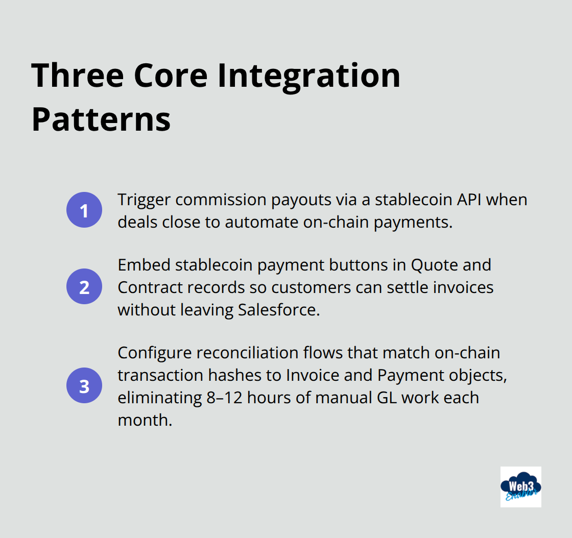 Ordered list summarizing the three integration patterns that automate stablecoin payments in Salesforce. - stablecoins sales cloud