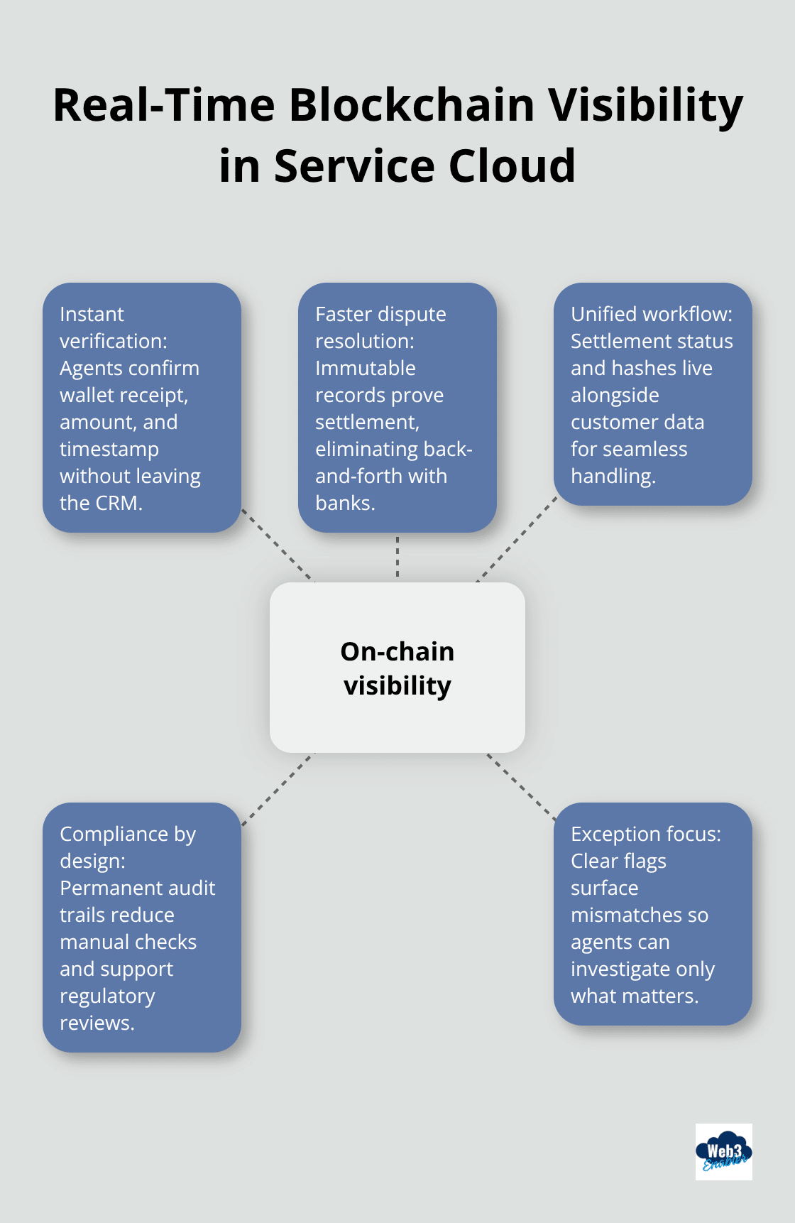 Hub-and-spoke view of on-chain data benefits for support teams