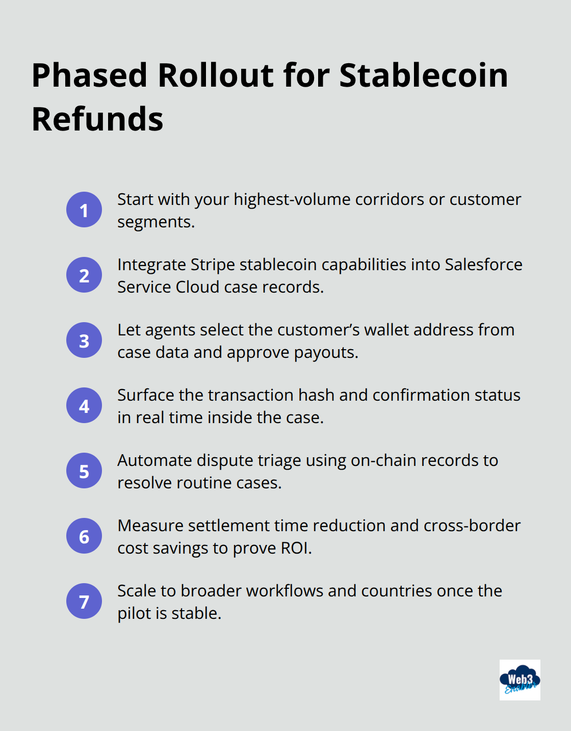 Compact checklist of steps to implement stablecoin refunds in Salesforce - stablecoins service cloud