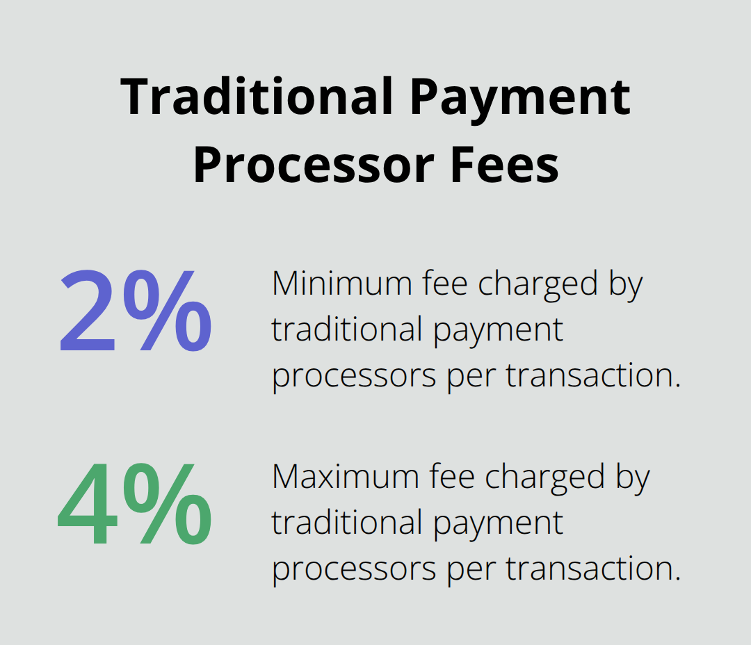 Chart showing the range of traditional payment processor fees from 2.9% to 4.5% per transaction