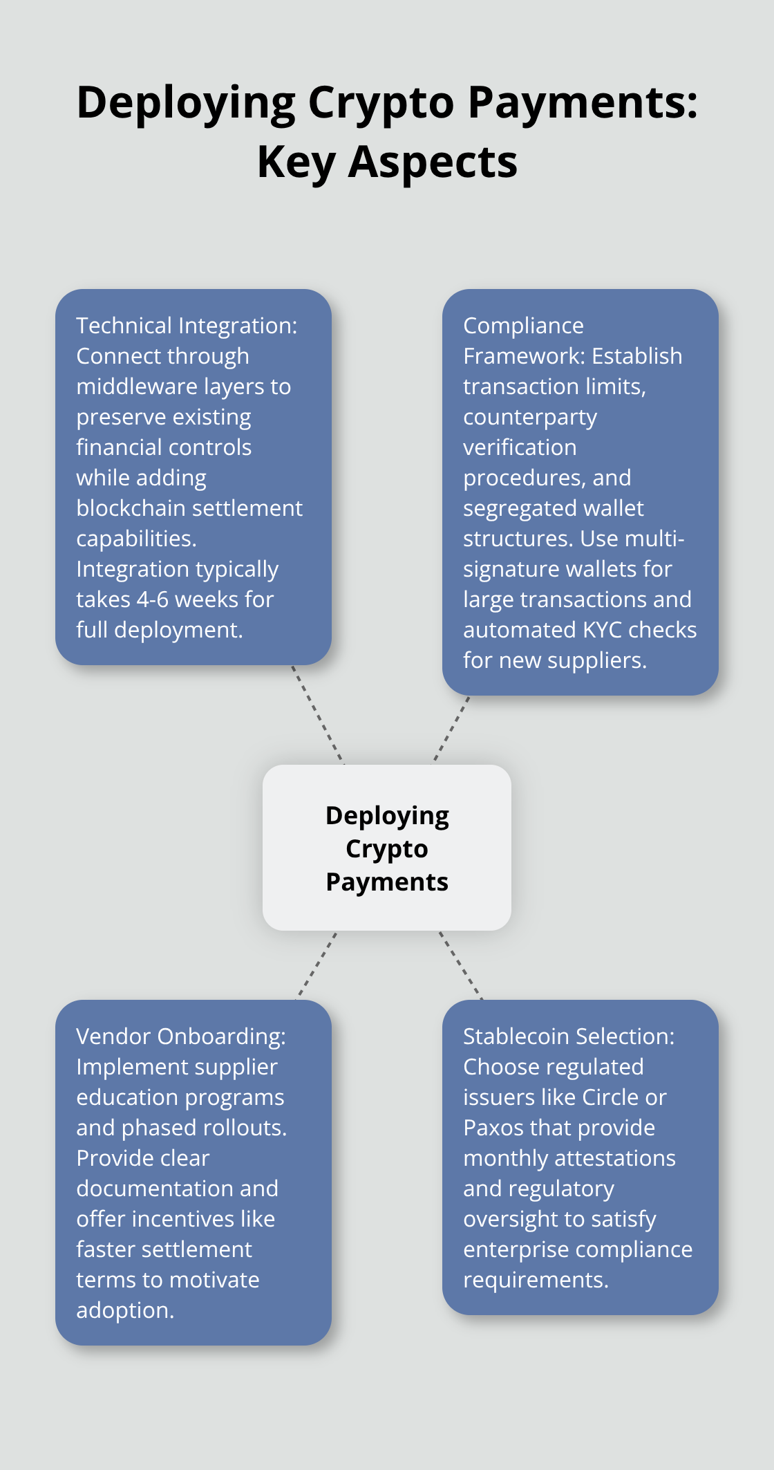 Hub and spoke chart showing the central concept of deploying crypto payments with four key aspects: Technical Integration, Compliance Framework, Vendor Onboarding, and Stablecoin Selection - Supplier payments