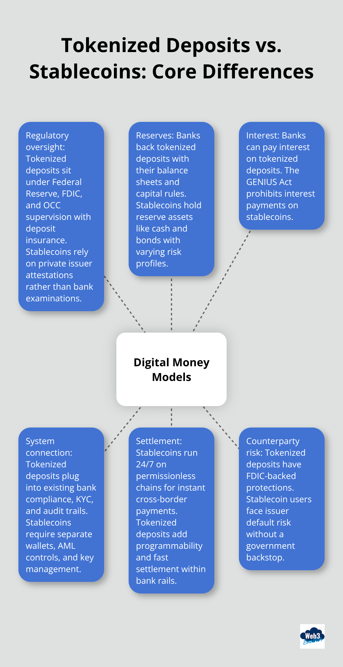 Hub-and-spoke diagram comparing oversight, reserves, interest, connections, speed, and risk between tokenized deposits and stablecoins