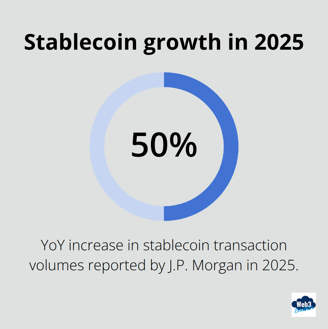 Percentage chart showing year-over-year increase in stablecoin transaction volumes - tokenized deposits vs stablecoins