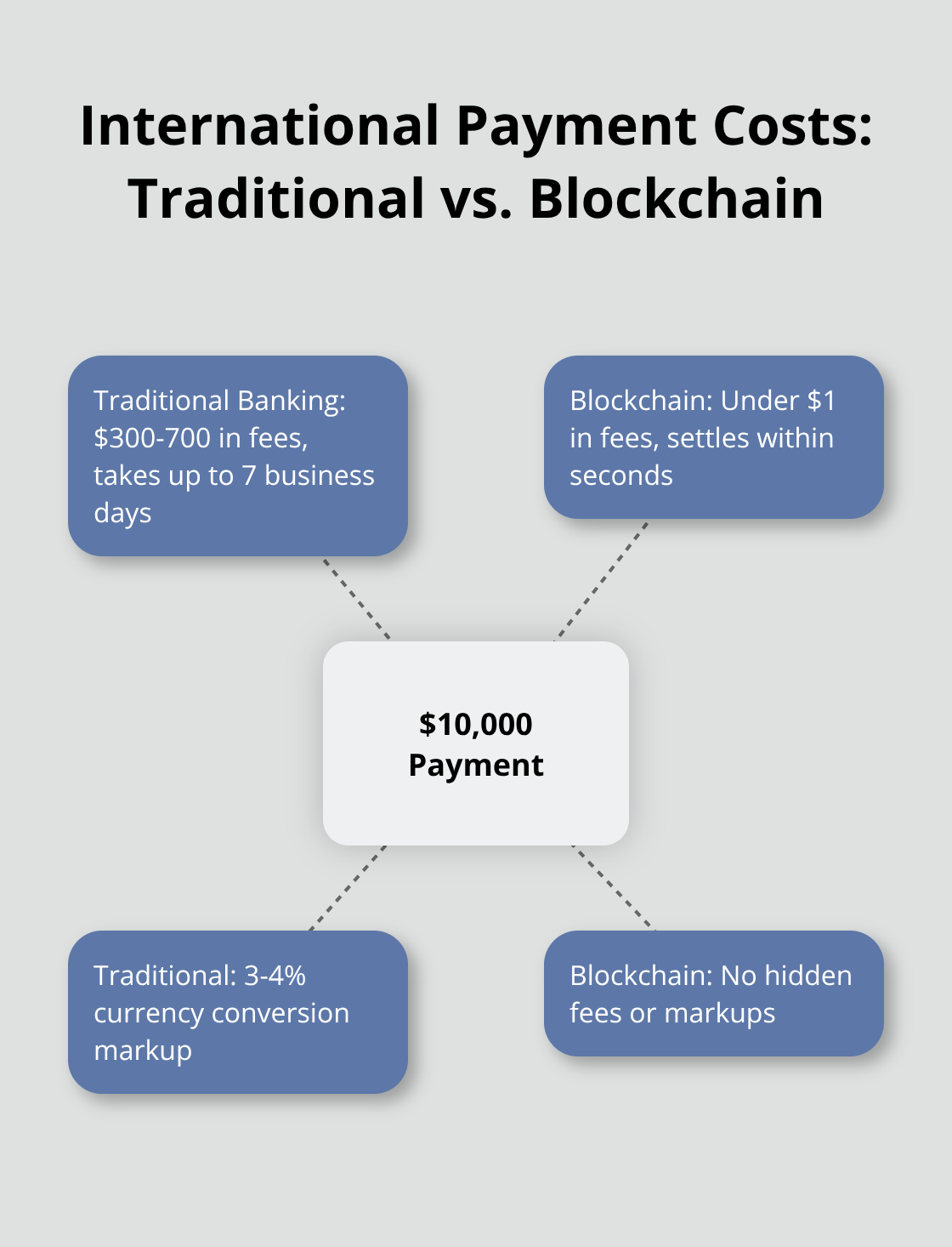 Hub and spoke chart comparing costs of international payments using traditional banking versus blockchain technology - Transaction costs