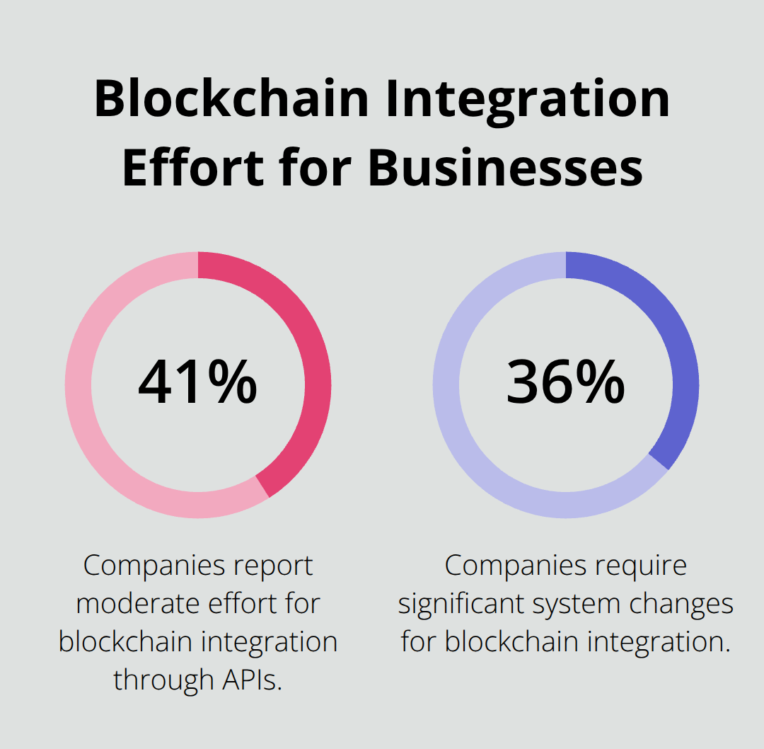 Percentage chart showing 41% of companies report moderate effort for blockchain integration, while 36% require significant changes