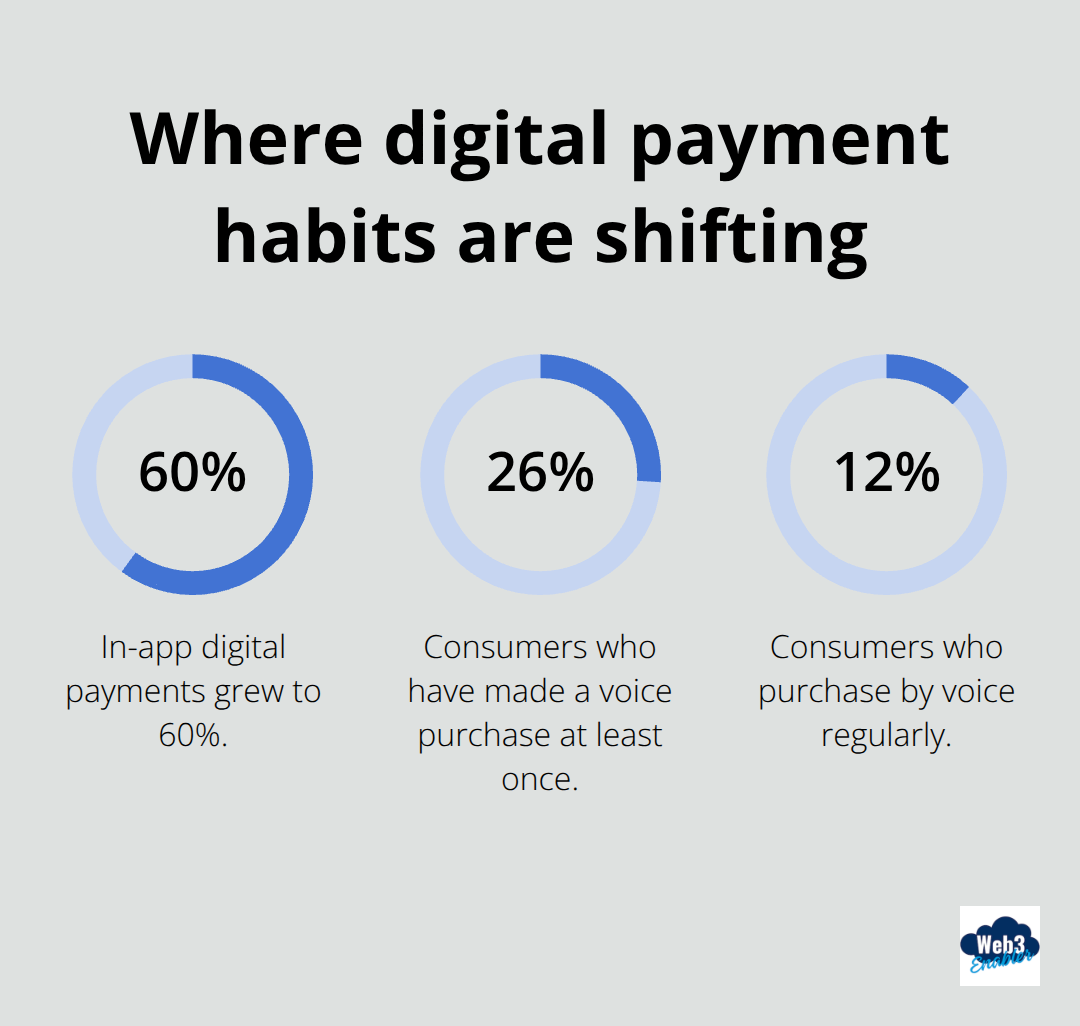 Percentages showing in-app payments at 60%, voice purchases tried at 26%, and regular voice purchasing at 12% in the U.S. - types of digital payments