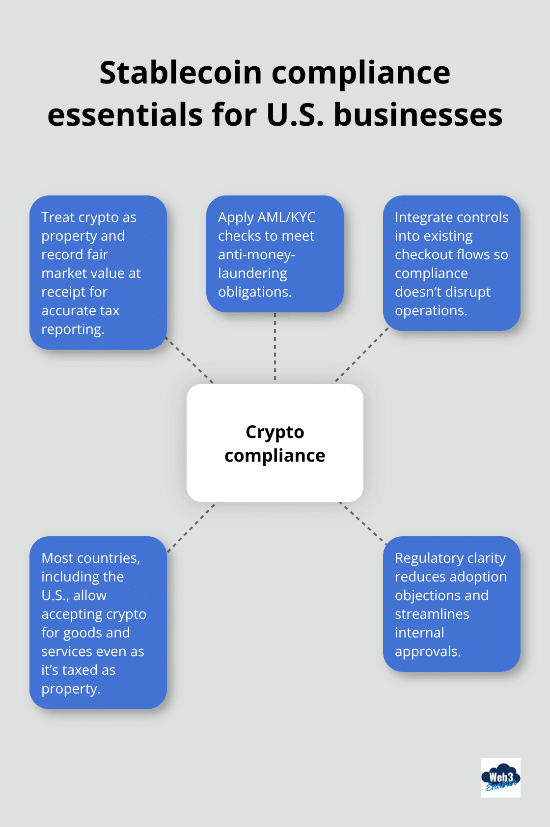 Hub-and-spoke diagram showing key compliance steps for accepting stablecoin payments.