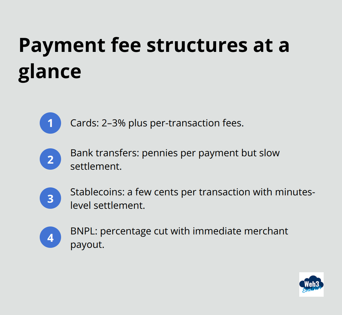 Compact list comparing costs and settlement characteristics of cards, bank transfers, stablecoins, and BNPL. - types of digital payments