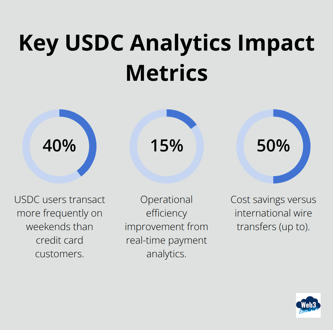 Chart showing 40% higher weekend frequency, 15% efficiency gain, and up to 50% cost savings with USDC analytics.