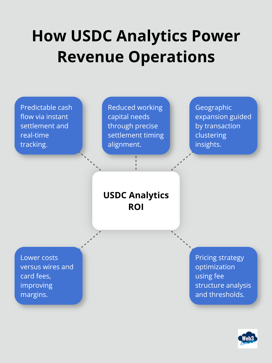 Hub-and-spoke diagram showing cash flow predictability, working capital gains, geographic expansion, cost savings, and pricing optimization. - USDC analytics