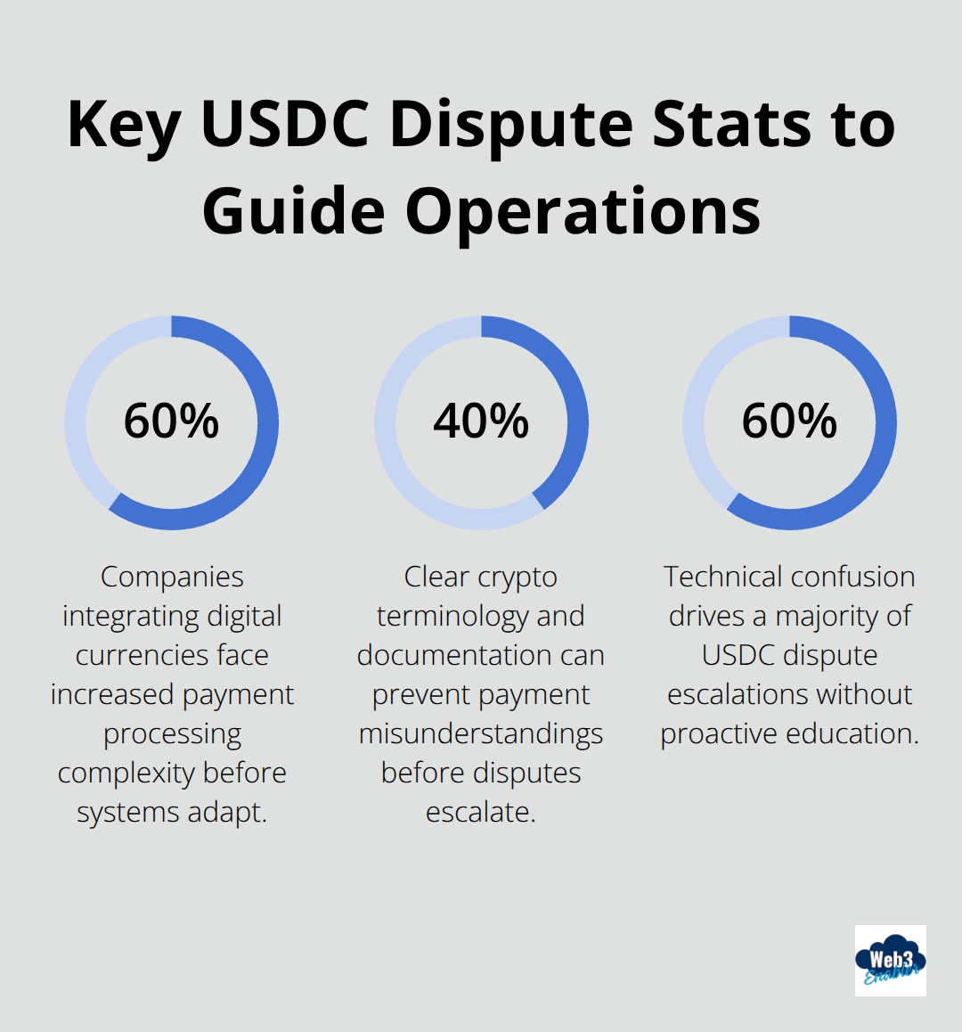 Percentage chart highlighting USDC dispute complexity, prevention, and escalation drivers