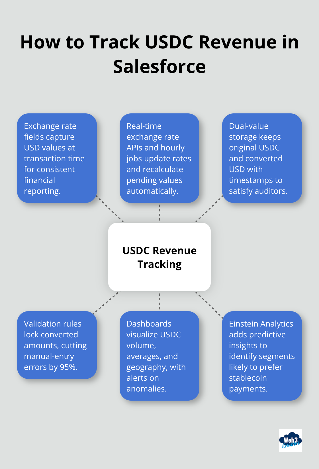 Hub-and-spoke diagram showing core elements of USDC revenue tracking in Revenue Cloud