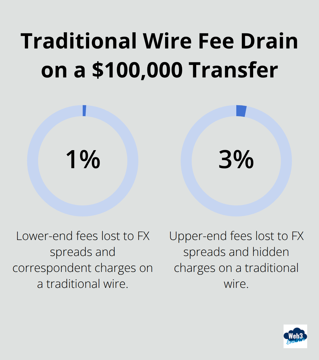 Percent of a $100,000 international wire commonly lost to FX spreads, correspondent fees, and hidden charges. - USDC interoperability with ERP