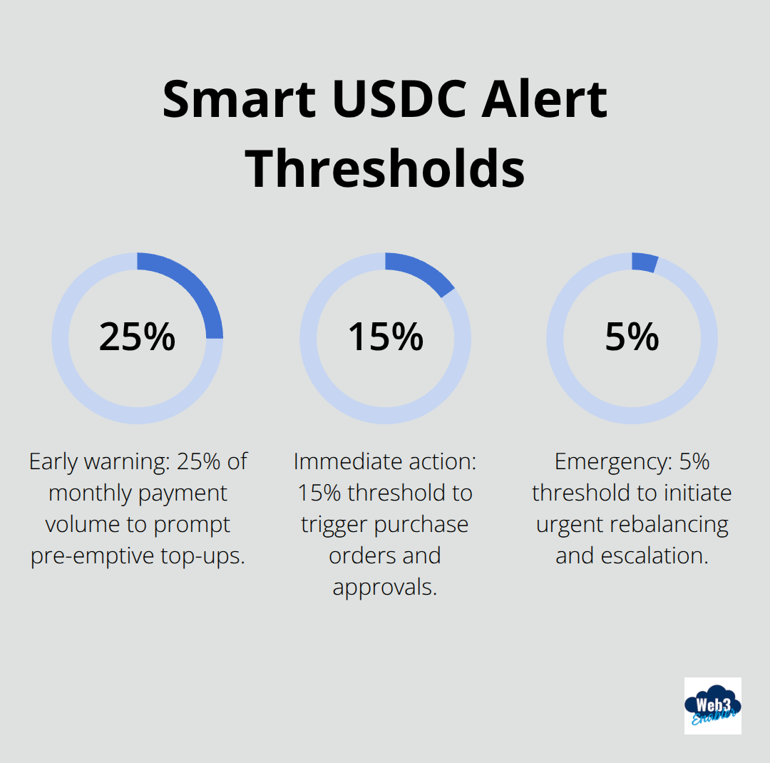 Three-tier USDC alert thresholds for Salesforce treasury monitoring in the U.S.: early warning at 25%, immediate action at 15%, and emergency at 5%. - USDC liquidity
