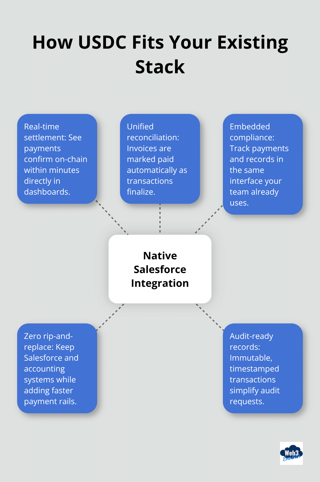Hub-and-spoke showing native Salesforce integration with USDC and key operational benefits - USDC payments integration