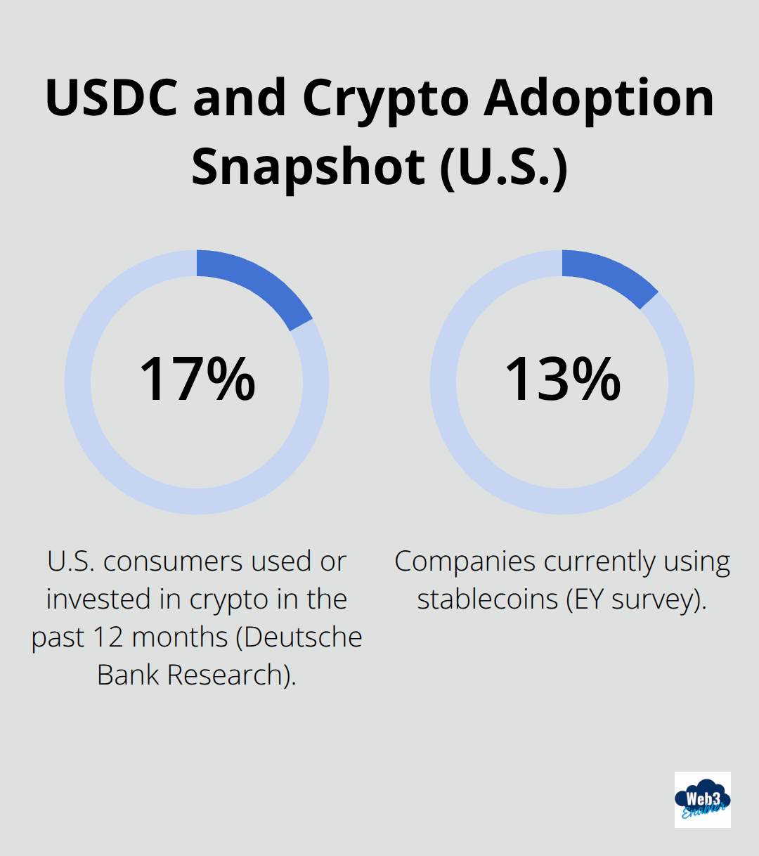 Key adoption percentages among U.S. consumers and companies - USDC payments process