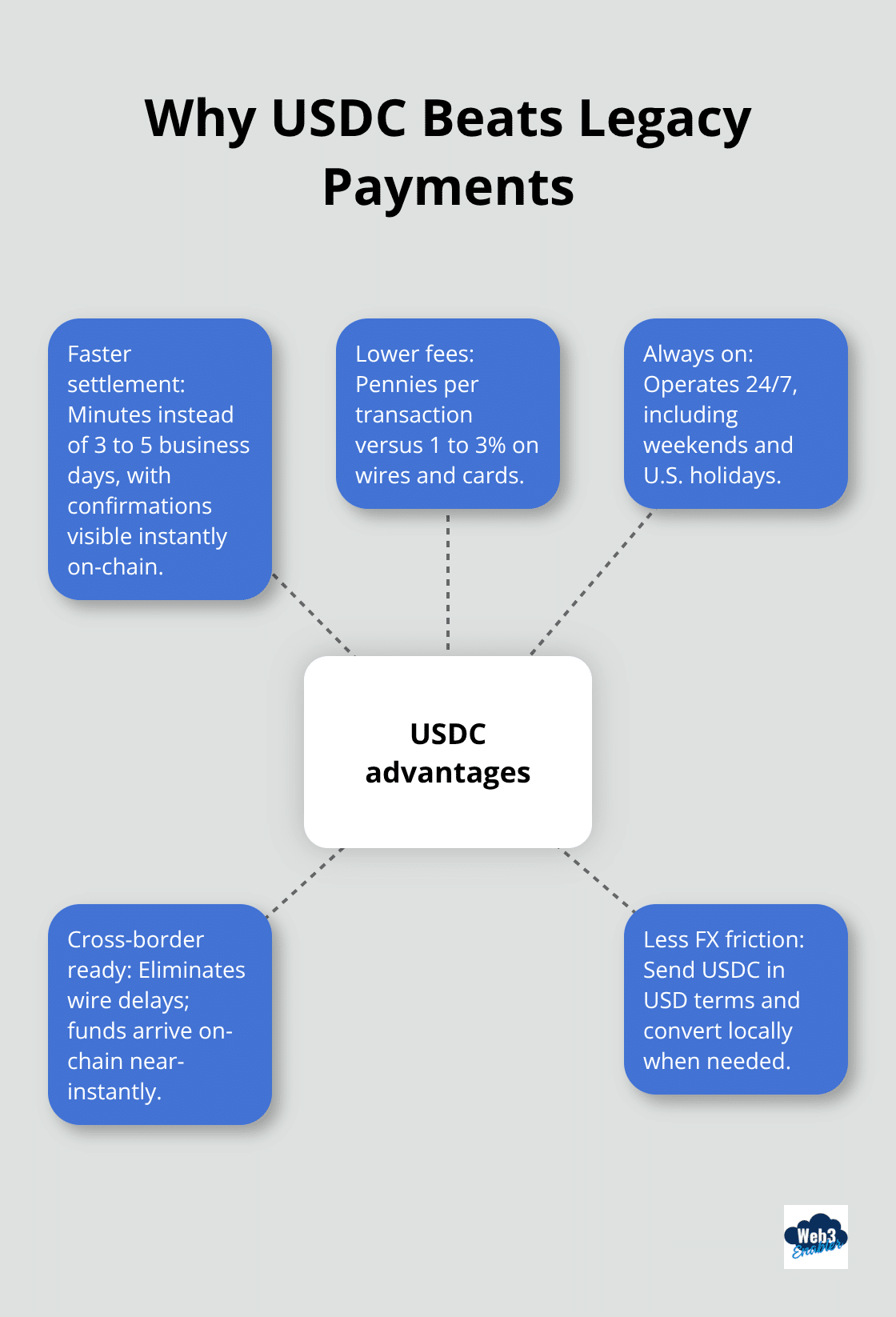 Core advantages of USDC over traditional payment rails - USDC payments process