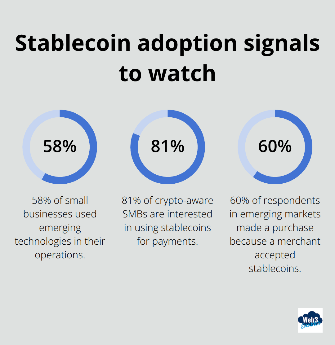 Percentage stats on tech adoption and stablecoin interest from the article - USDC payments reporting Salesforce