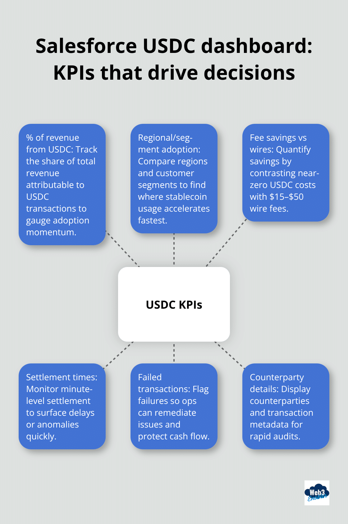 Hub-and-spoke visualization of core USDC reporting KPIs in Salesforce