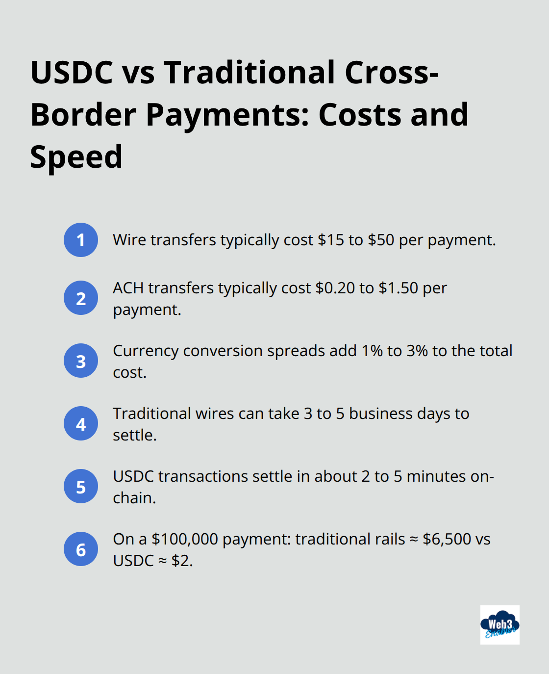 Comparison of traditional payment fees and timelines versus USDC settlement times and costs. - usdc payments workflow