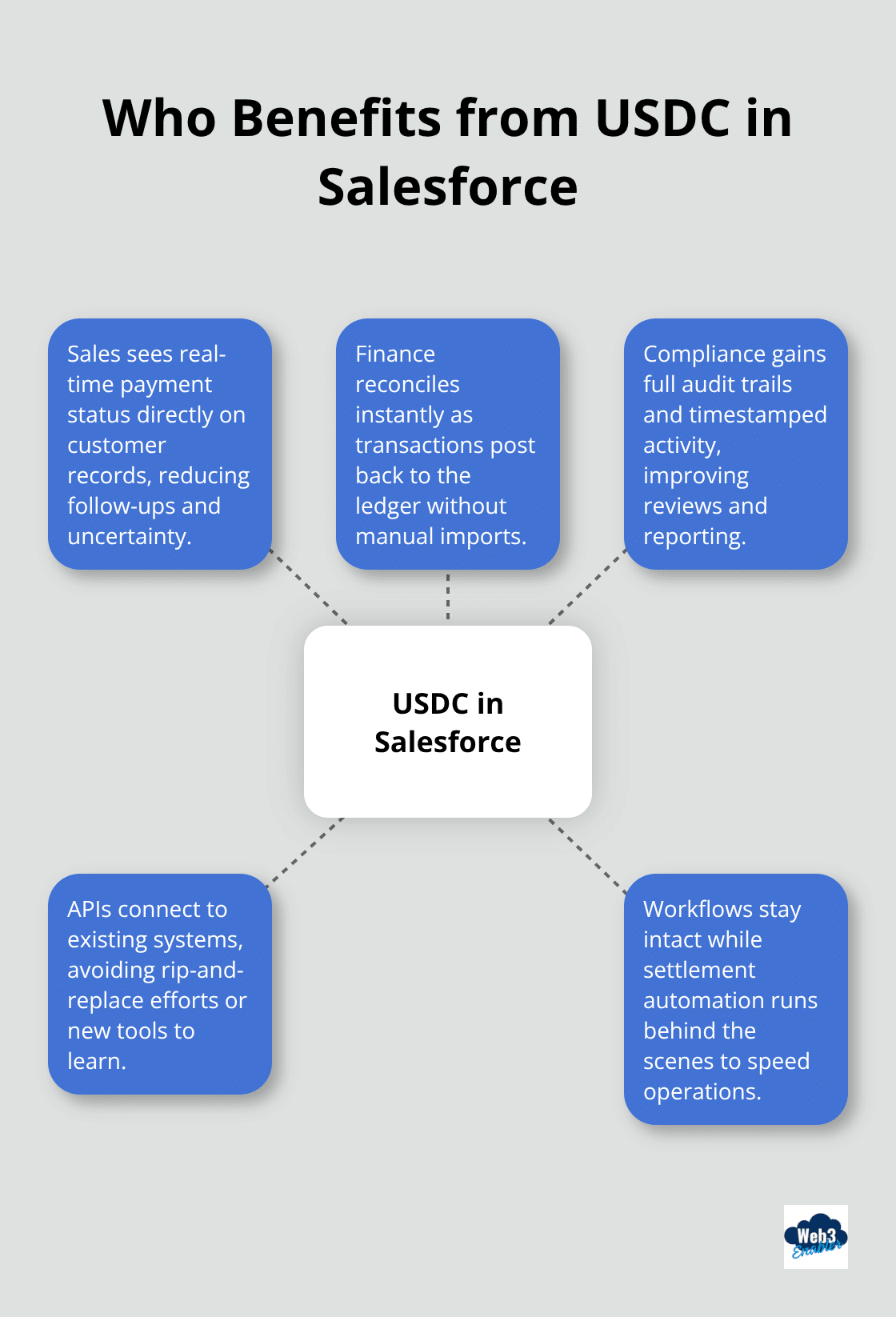 Hub-and-spoke showing how teams benefit when USDC is connected to Salesforce. - usdc payments workflow