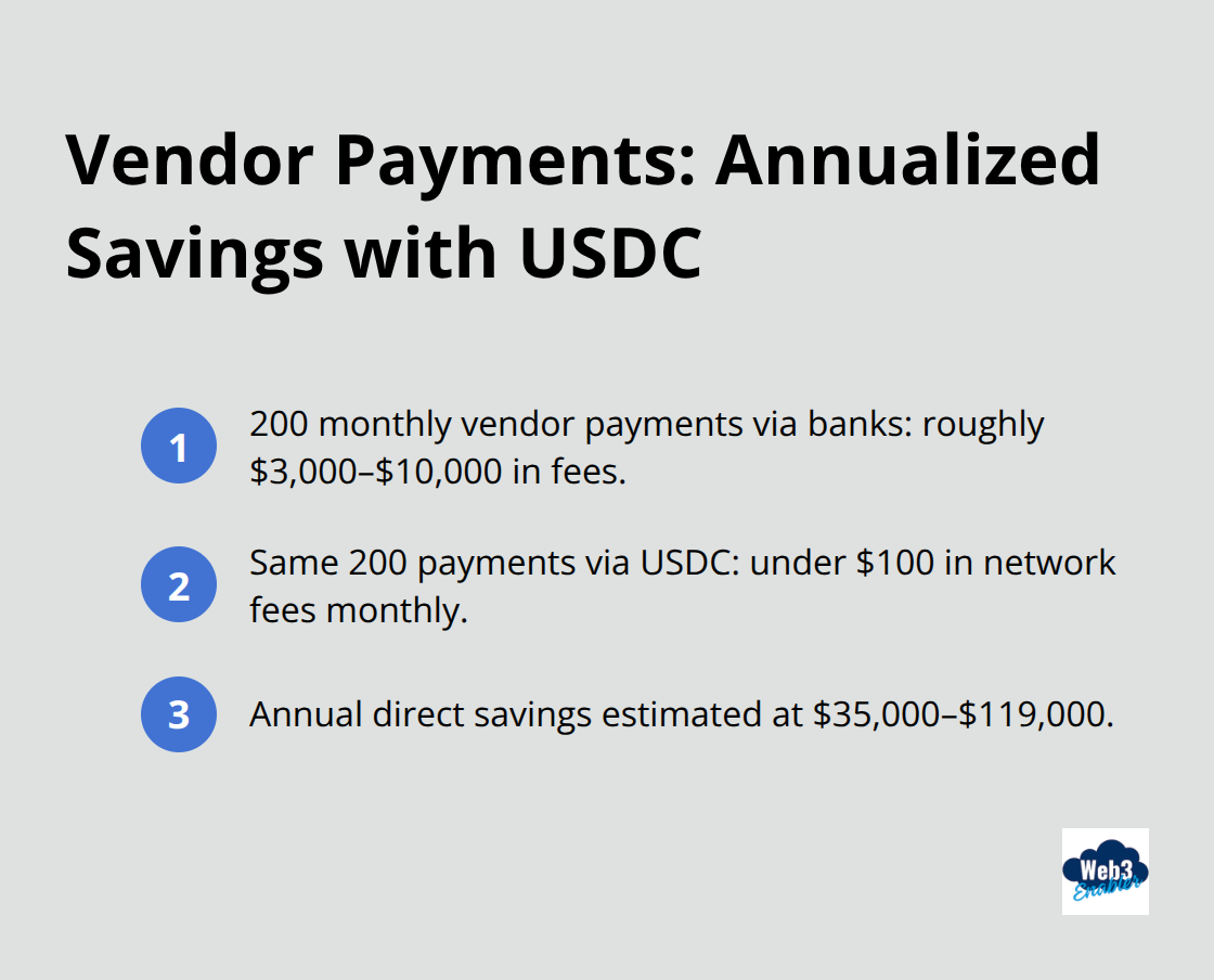 Ordered list highlighting monthly and annual vendor payment savings when switching to USDC.